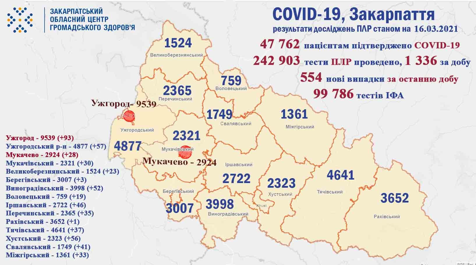 Коронавірус у Закарпатті: статистика на 16 березня