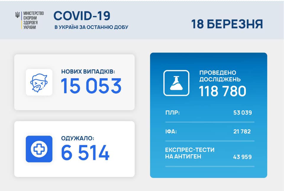 В Україні за добу зафіксовано найбільшу кількість хворих у 2021 році В Україні за добу зафіксовано найбільшу кількість хворих у 2021 році