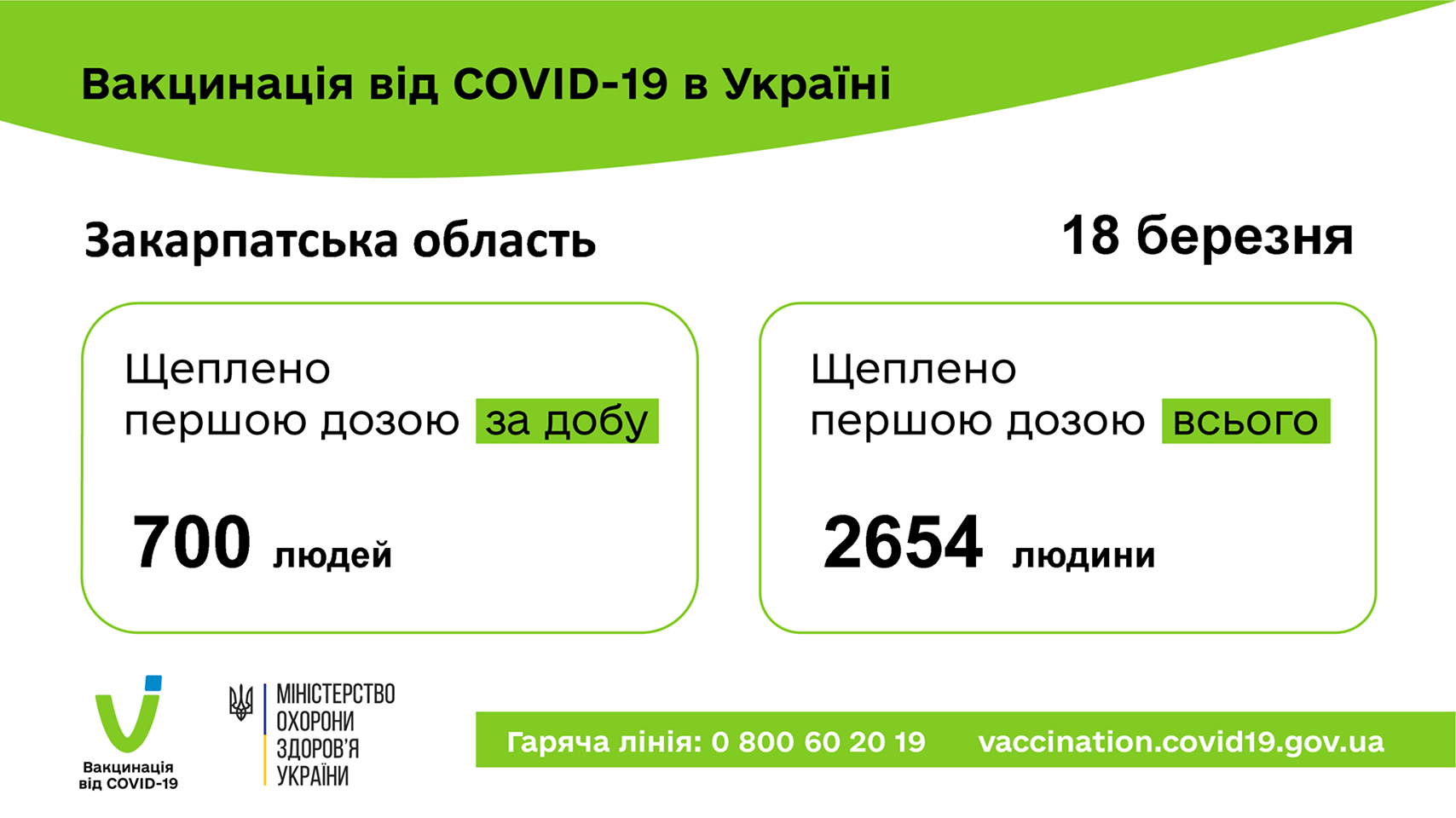 Скільки закарпатців вже отримали щеплення проти COVID-19 Скільки закарпатців вже отримали щеплення проти COVID-19