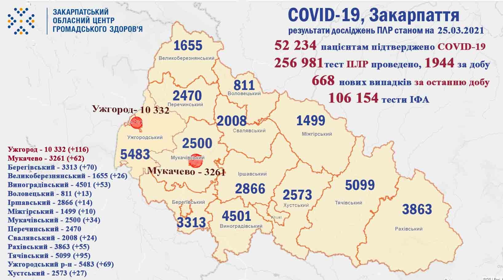 Коронавірус у Закарпатті, станом на 25 березня: оновлена статистика