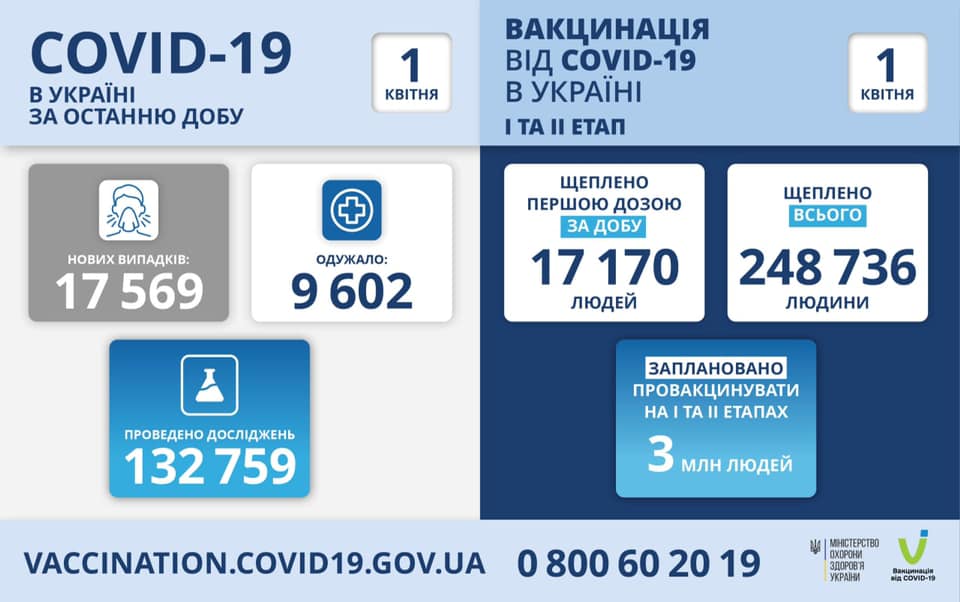 В Україні за добу стрімко зросла кількість хворих на коронавірус В Україні за добу стрімко зросла кількість хворих на коронавірус