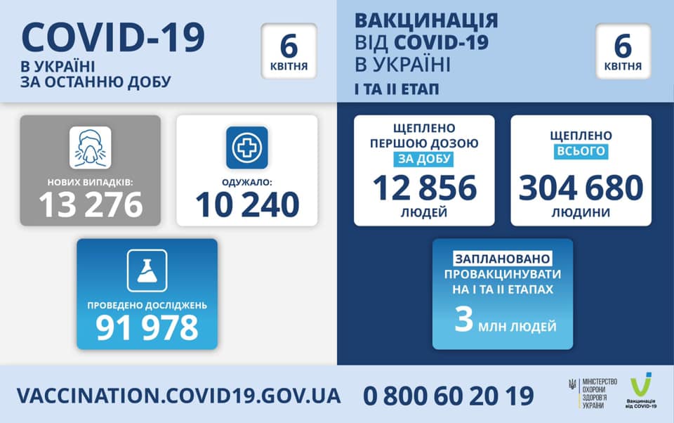 У кількох областях України виявили багато хворих на коронавірус У кількох областях України виявили багато хворих на коронавірус