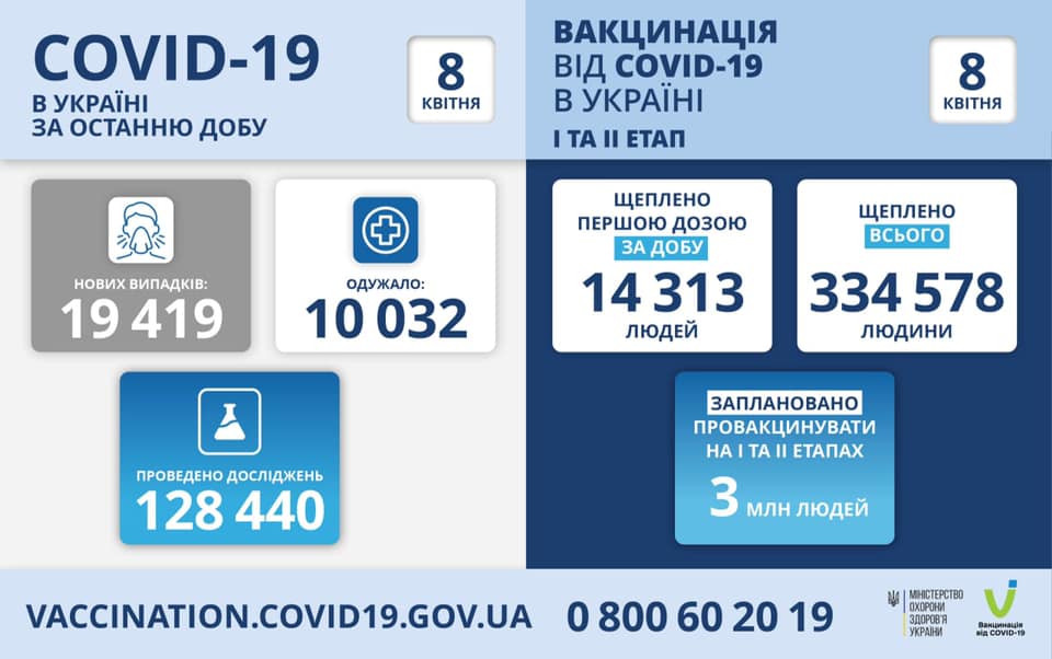 Четвертий день підряд в Україні стрімко зростає кількість хворих на коронавірус Четвертий день підряд в Україні стрімко зростає кількість хворих на коронавірус