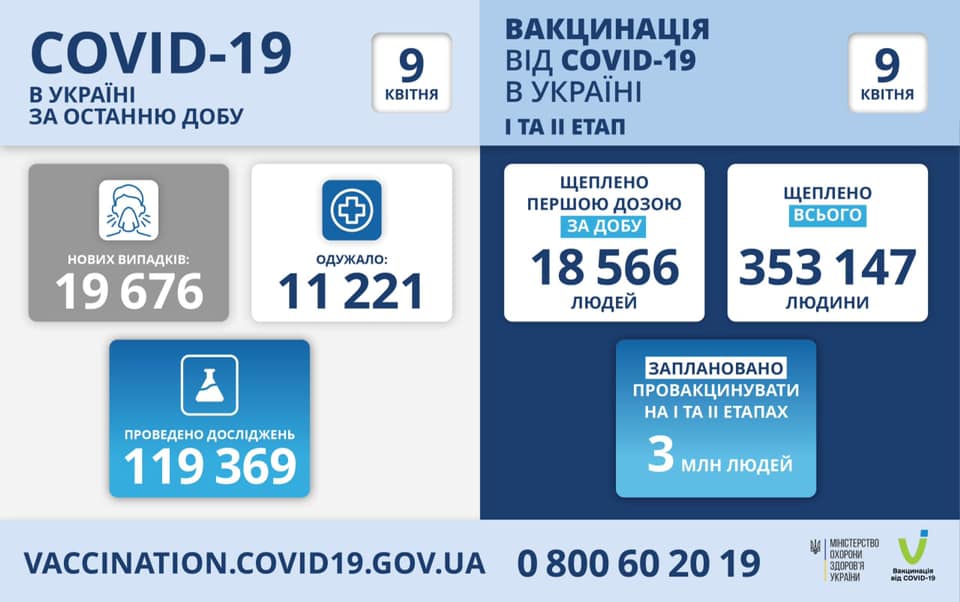 Знову майже 20 тисяч: де в Україні найбільше хворих за добу Знову майже 20 тисяч: де в Україні найбільше хворих за добу