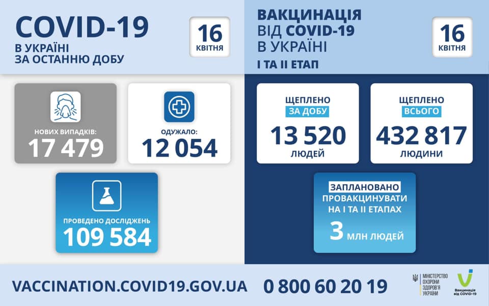 В Україні знову багато хворих на коронавірус В Україні знову багато хворих на коронавірус