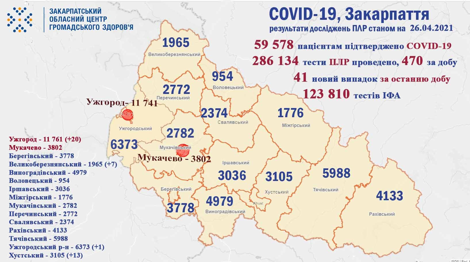 Скільки закарпатців захворіли та померли від коронавірусу за добу Скільки закарпатців захворіли та померли від коронавірусу за добу