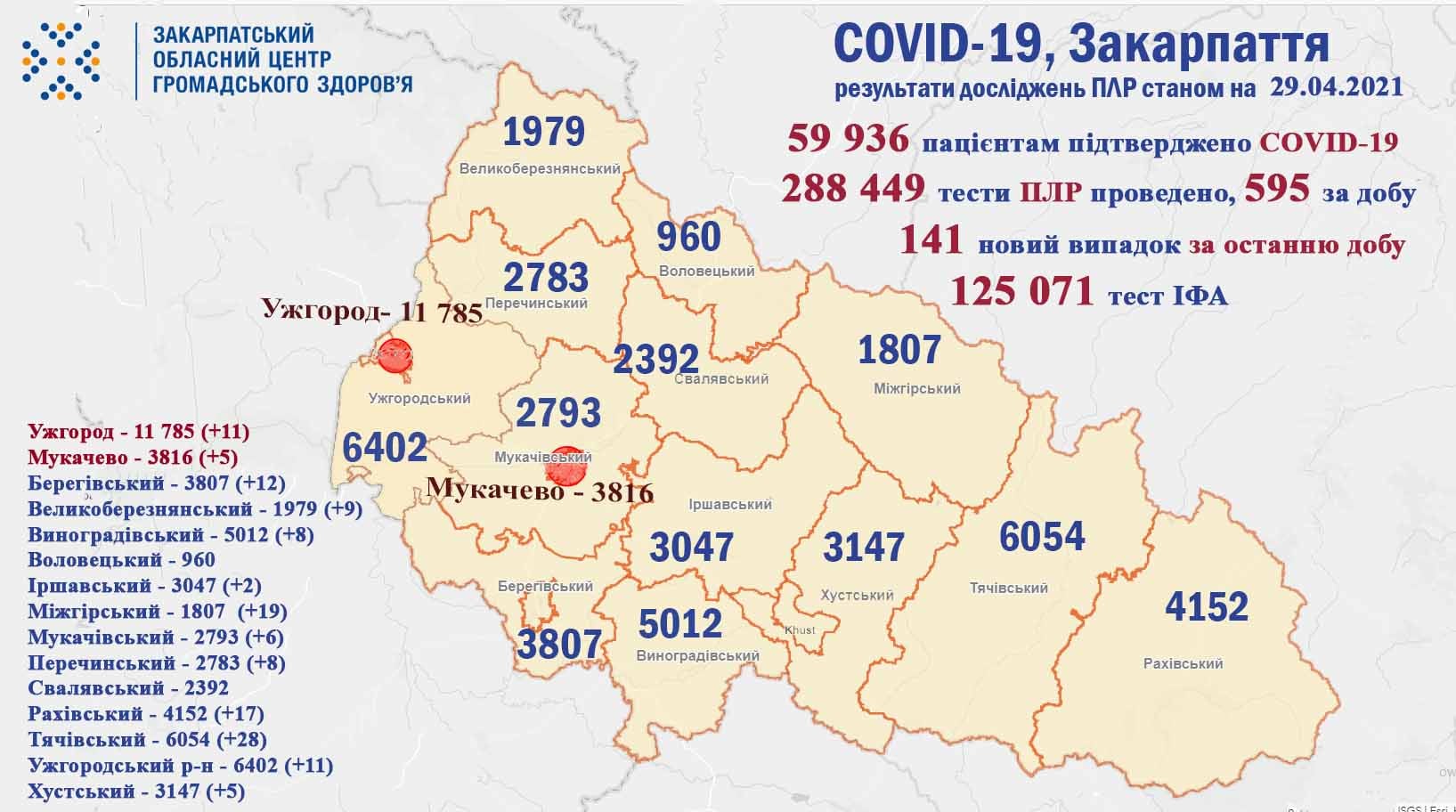 У Закарпатті за минулу добу побільшало випадків інфікування коронавірусом У Закарпатті за минулу добу побільшало випадків інфікування коронавірусом