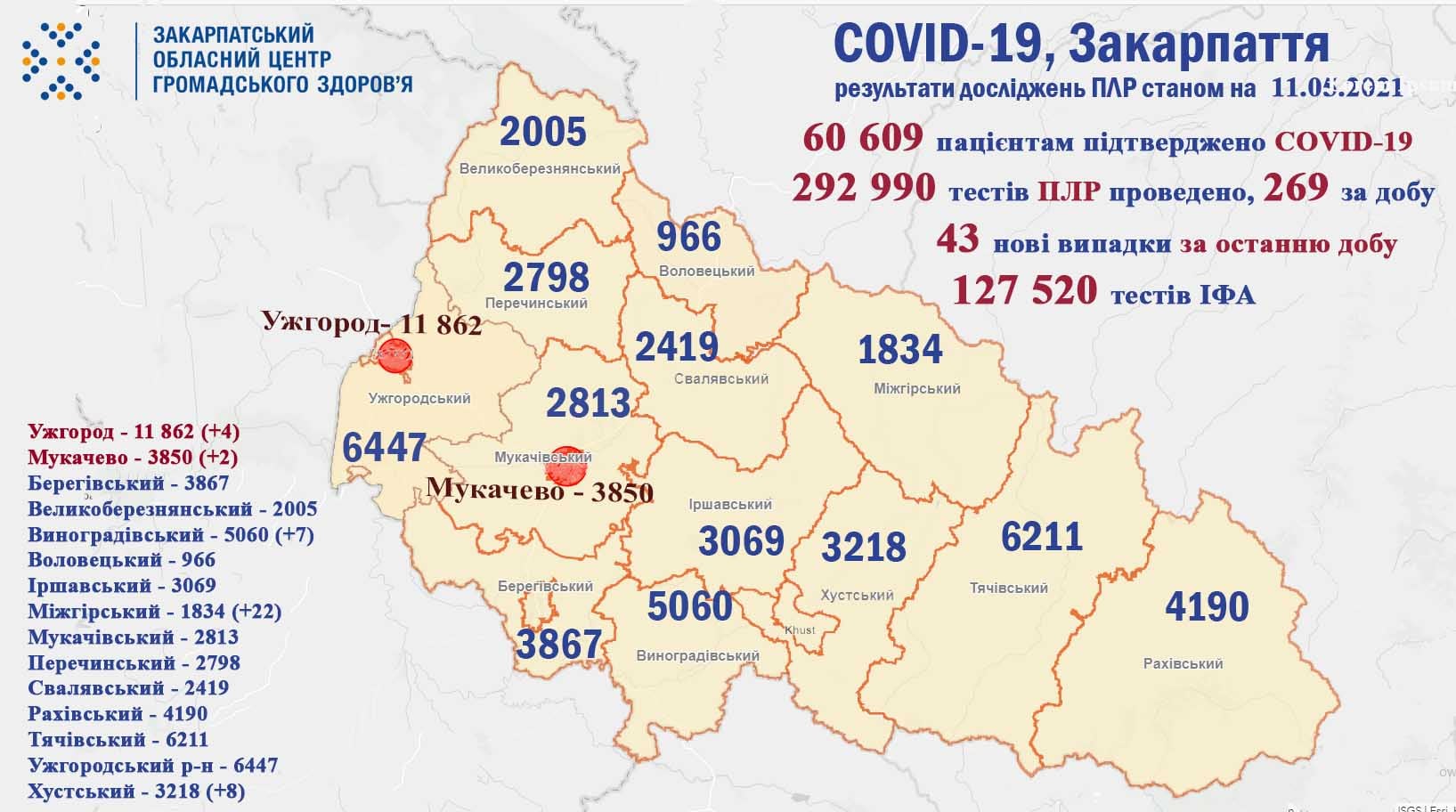 Жоден пацієнт із COVID-19 у Закарпатті не помер за минулу добу Жоден пацієнт із COVID-19 у Закарпатті не помер за минулу добу