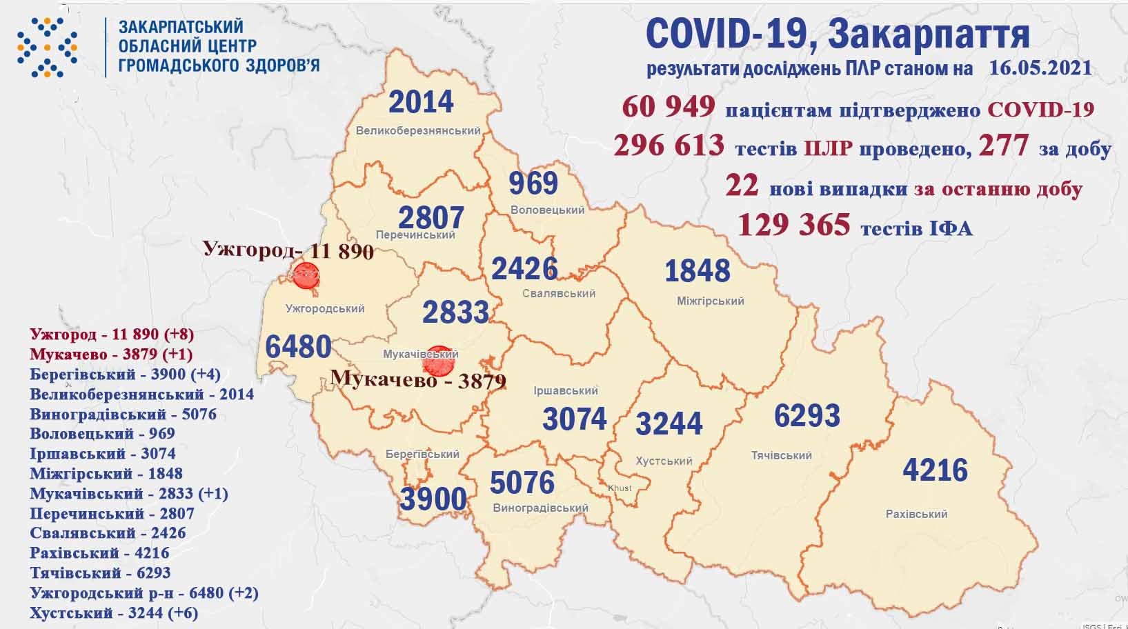 Два міста Закарпаття лідирують за кількістю хворих на Covid-19 