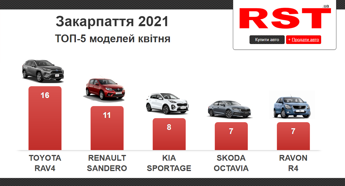 Закарпатці почали купувати більше нових автомобілів Закарпатці почали купувати більше нових автомобілів