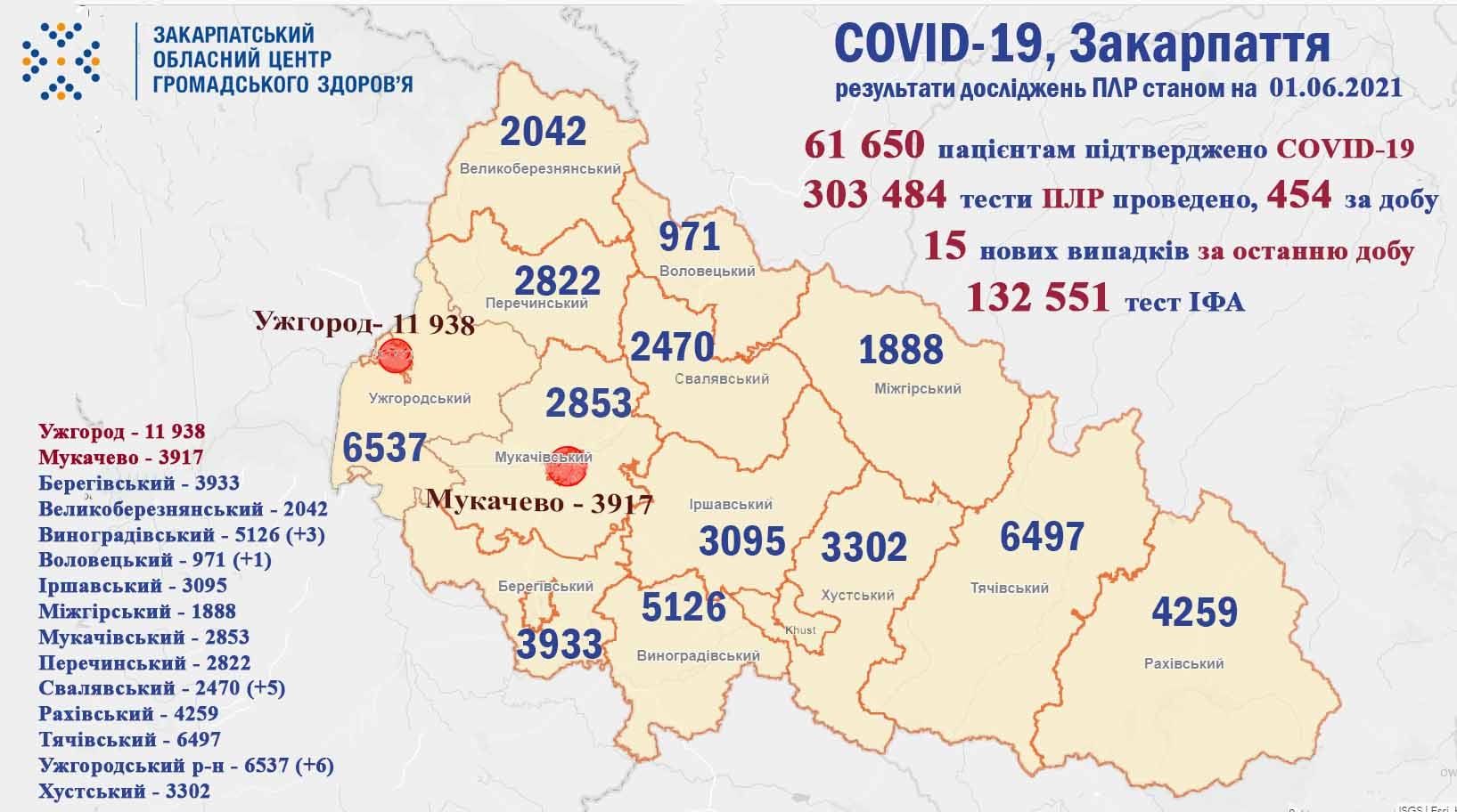 У порівнянні із вчорашнім днем, кількість хворих на коронавірус у Закарпатті зросла У порівнянні із вчорашнім днем, кількість хворих на коронавірус у Закарпатті зросла
