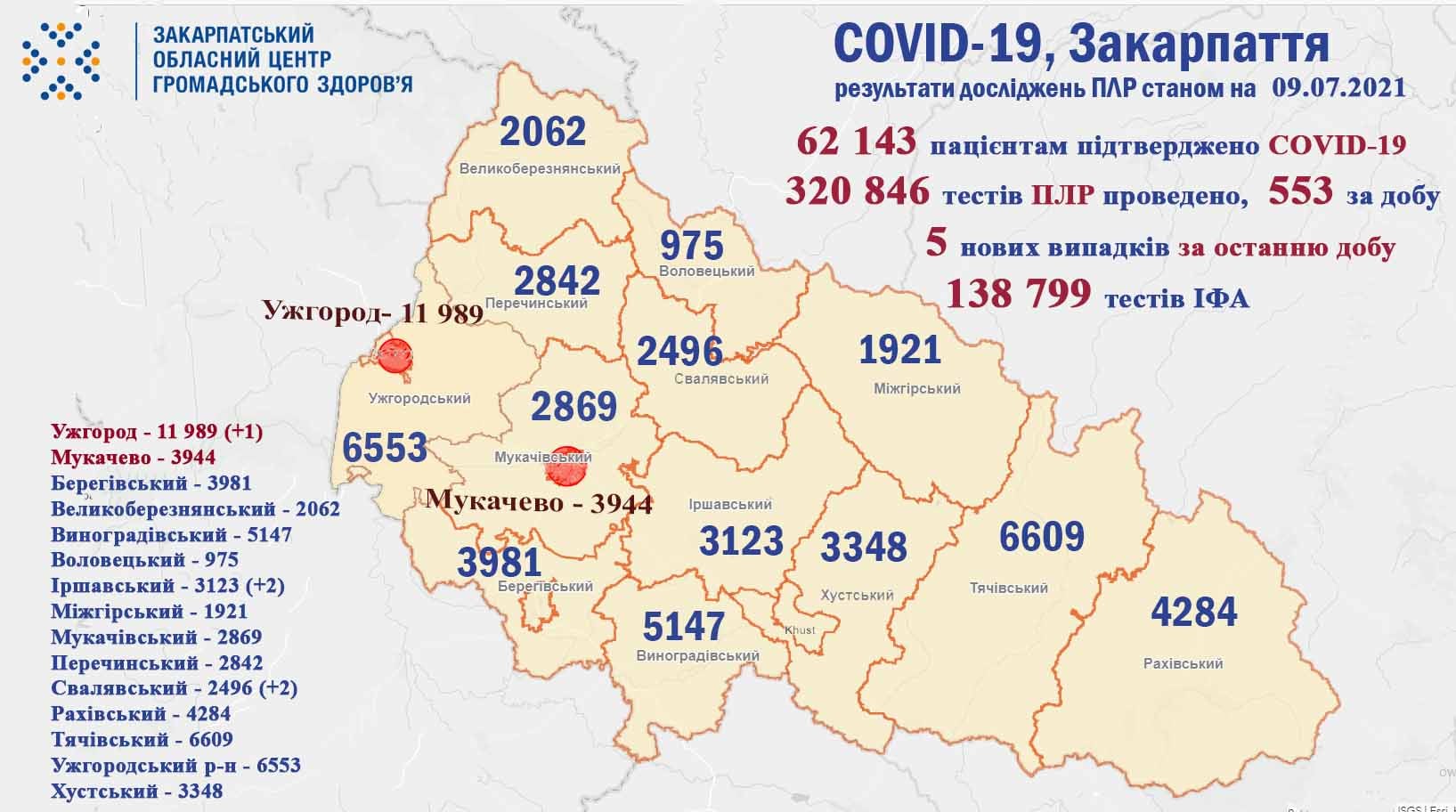 Зменшилась кількість нових випадків та не помер жоден пацієнт: оновлена статистика по коронавірусу в Закарпатті
