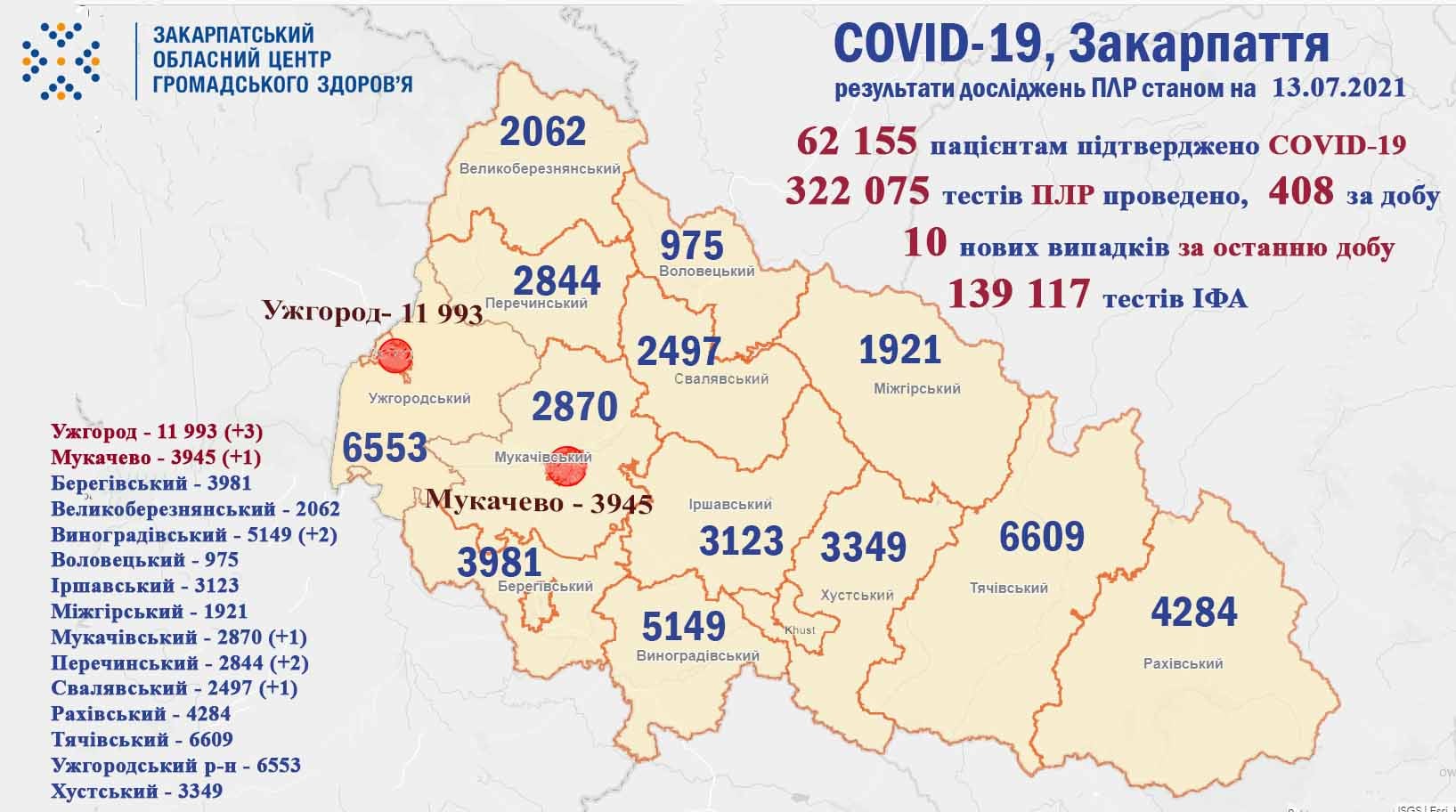 Додались нові хворі та є померлий: статистика COVID-19 у Закарпатті за добу Додались нові хворі та є померлий: статистика COVID-19 у Закарпатті за добу