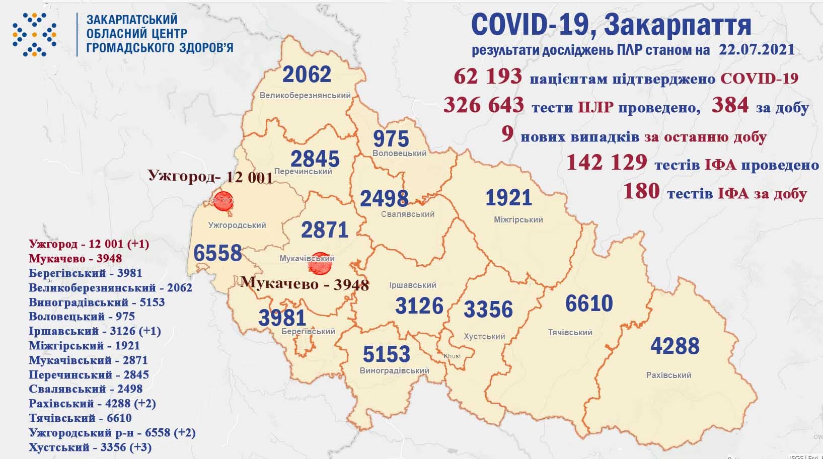 Відомо, скільки закарпатців захворіли на COVID-19 за минулу добу Відомо, скільки закарпатців захворіли на COVID-19 за минулу добу