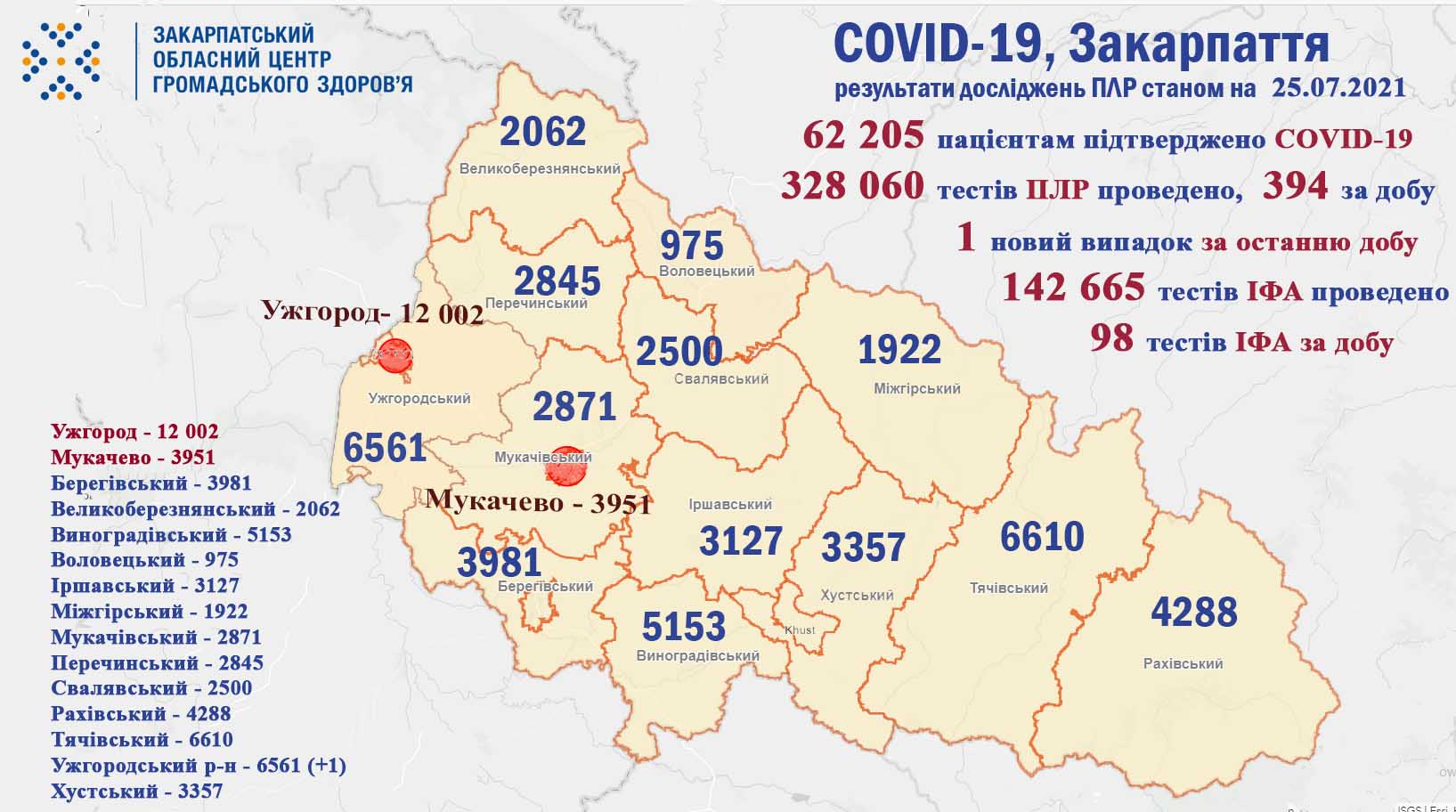 Відомо, скільки нових хворих на коронавірус виявлено на Закарпатті Відомо, скільки нових хворих на коронавірус виявлено на Закарпатті