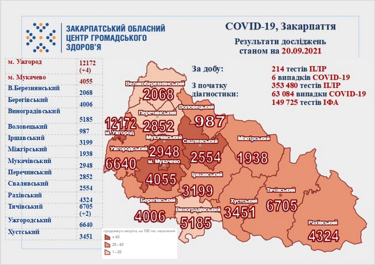 За добу в Закарпатті є кілька нових хворих на COVID-19 та померлий За добу в Закарпатті є кілька нових хворих на COVID-19 та померлий