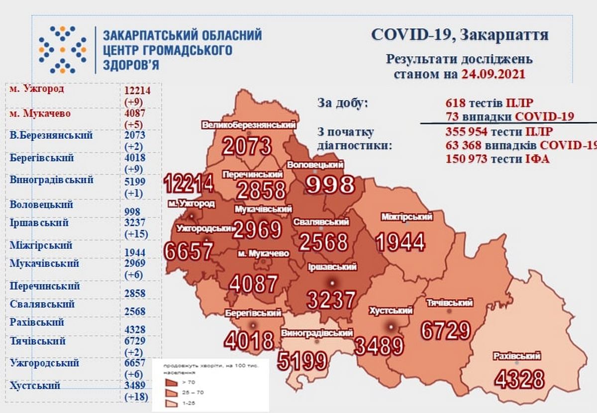Закарпаття може перейти в "помаранчеву" зону: в області знову багато хворих на COVID-19 Закарпаття може перейти в "помаранчеву" зону: в області знову багато хворих на COVID-19