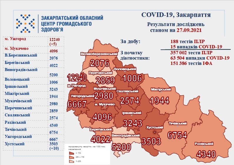 Яку кількість нових хворих на коронавірус виявили у Закарпатті Яку кількість нових хворих на коронавірус виявили у Закарпатті