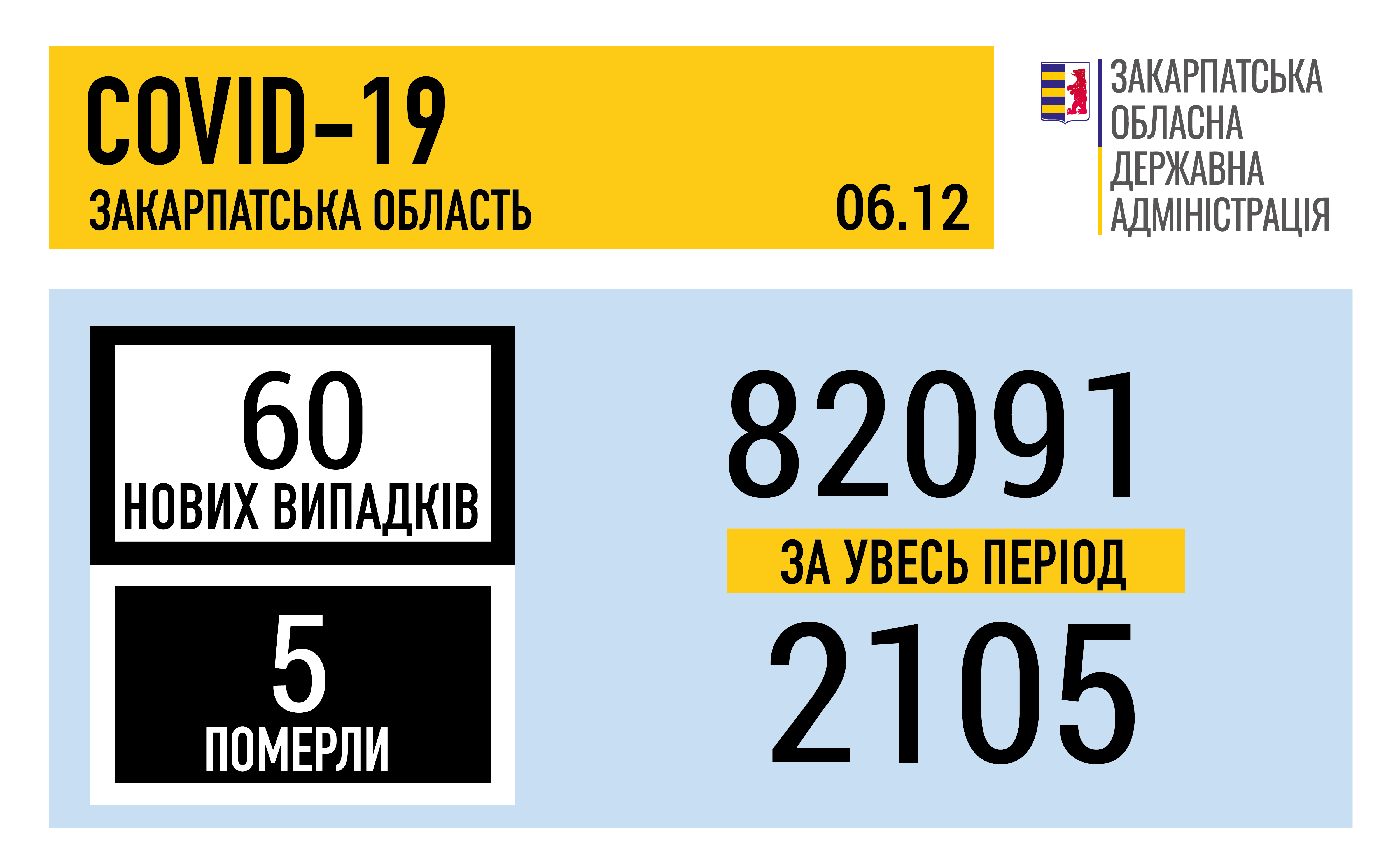 Яка ситуація із COVID-19 на Закарпатті: нові дані Яка ситуація із COVID-19 на Закарпатті: нові дані