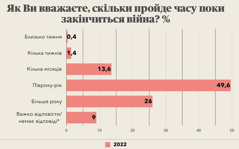 Результати дослідження: українці вірять, що війна закінчиться у 2023 році