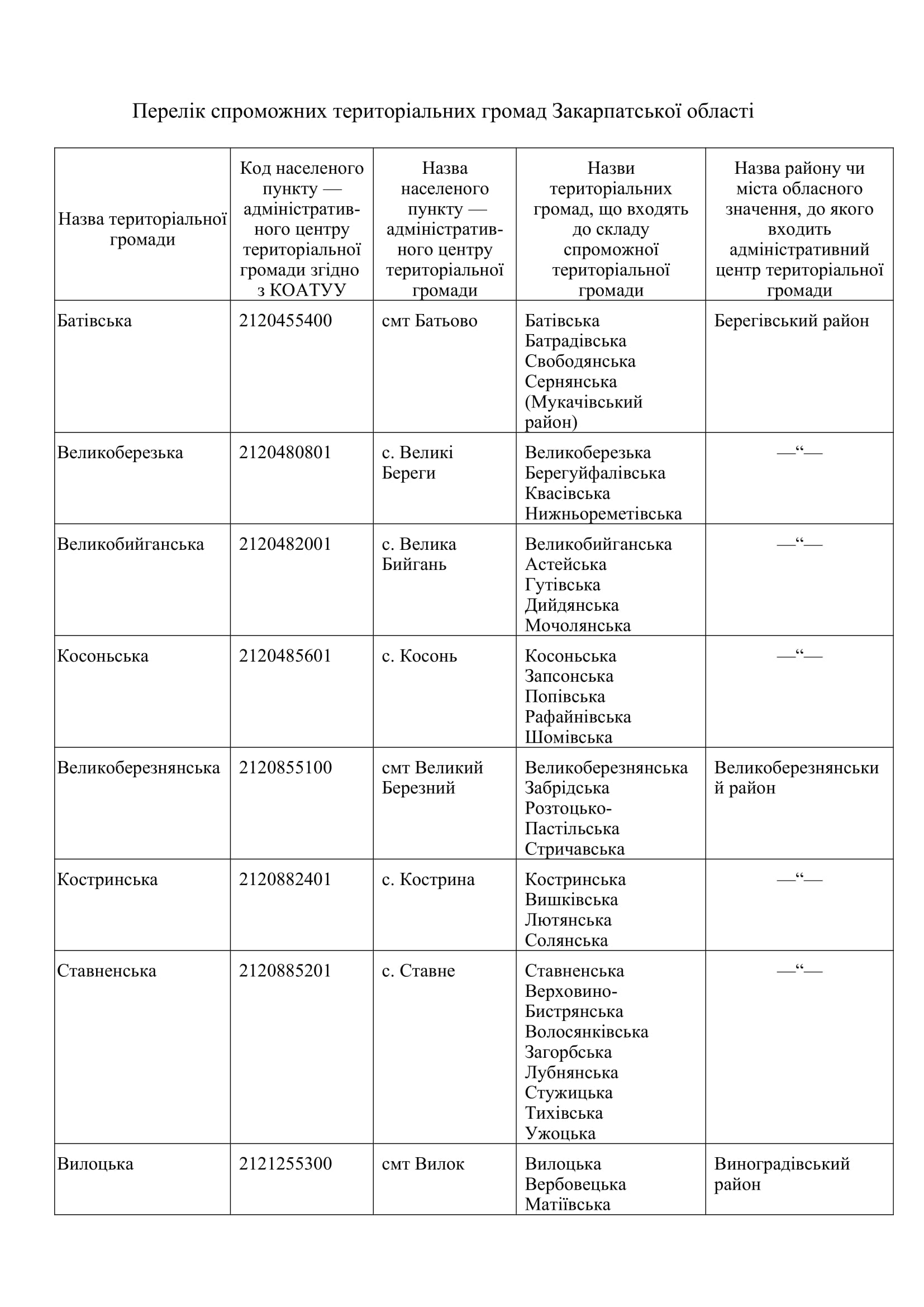 Перелік спроможних територіальних громад Закарпатської області