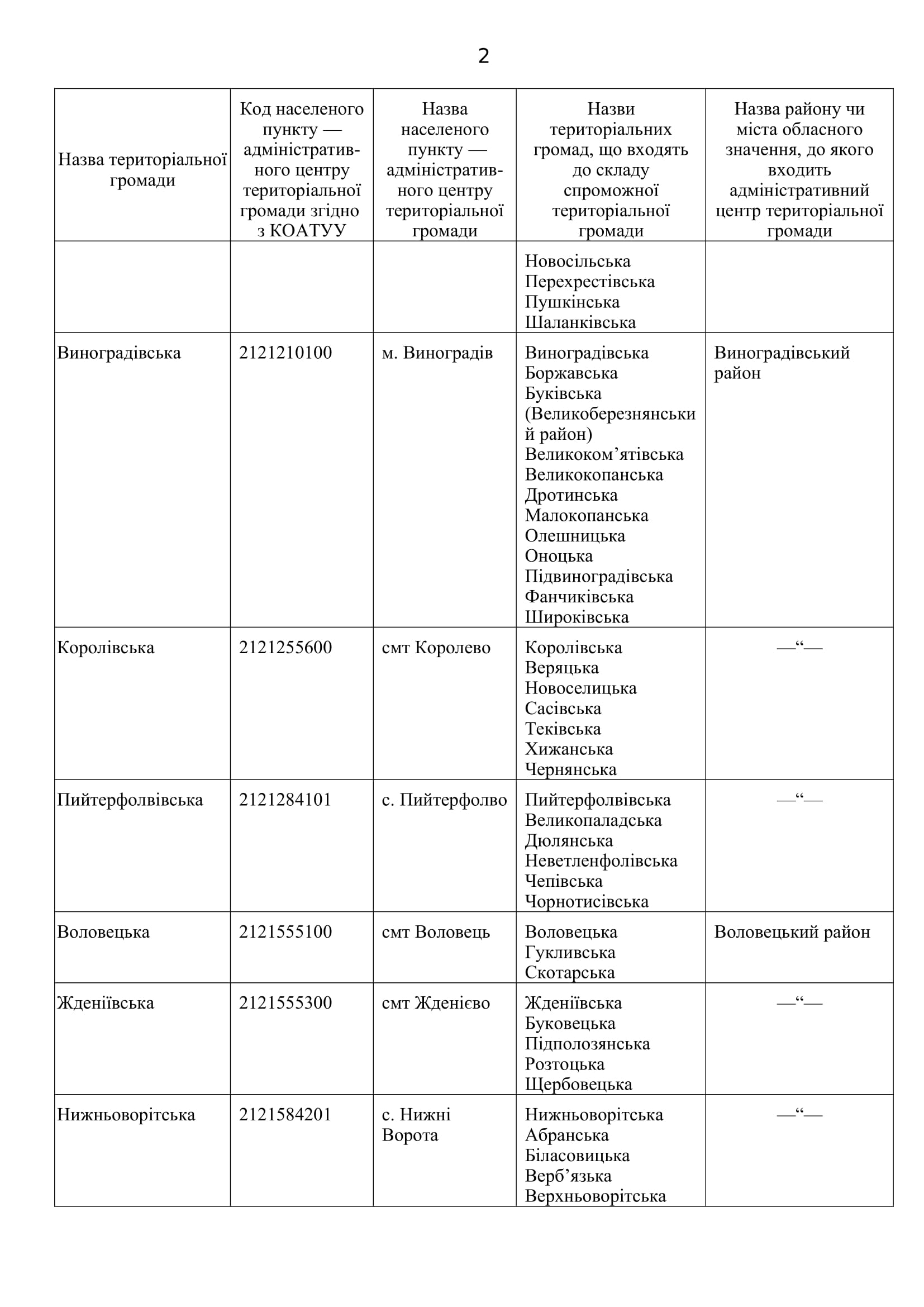 Перелік спроможних територіальних громад Закарпатської області