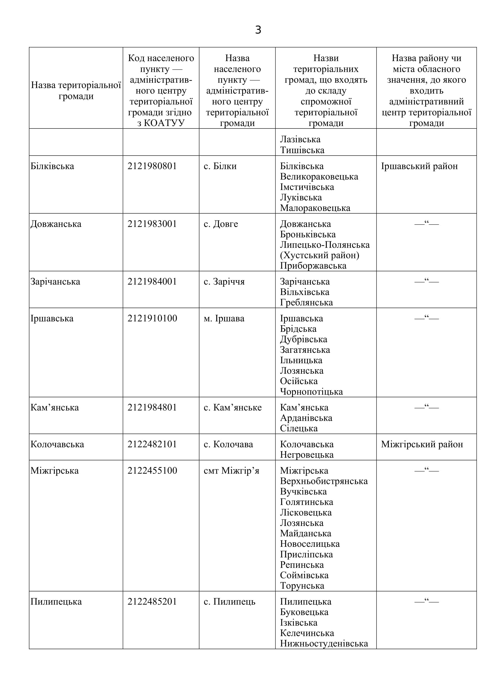 Перелік спроможних територіальних громад Закарпатської області