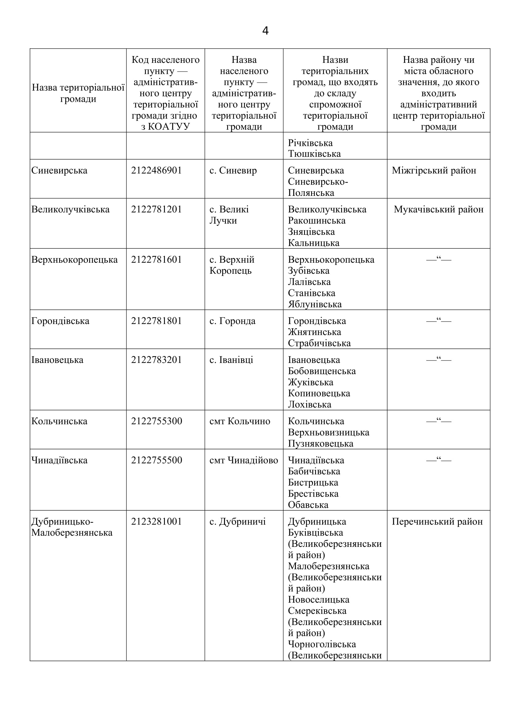 Перелік спроможних територіальних громад Закарпатської області