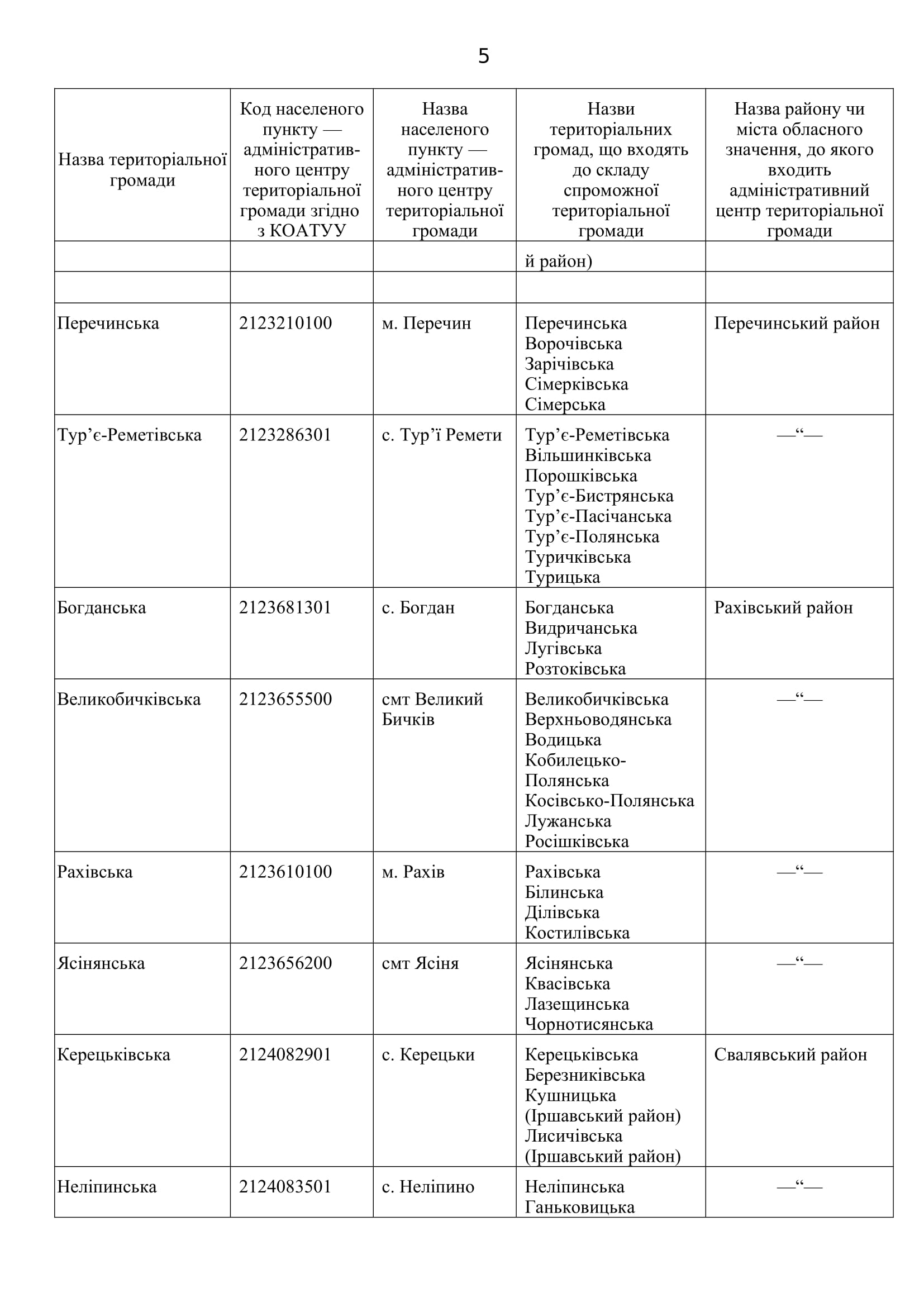 Перелік спроможних територіальних громад Закарпатської області