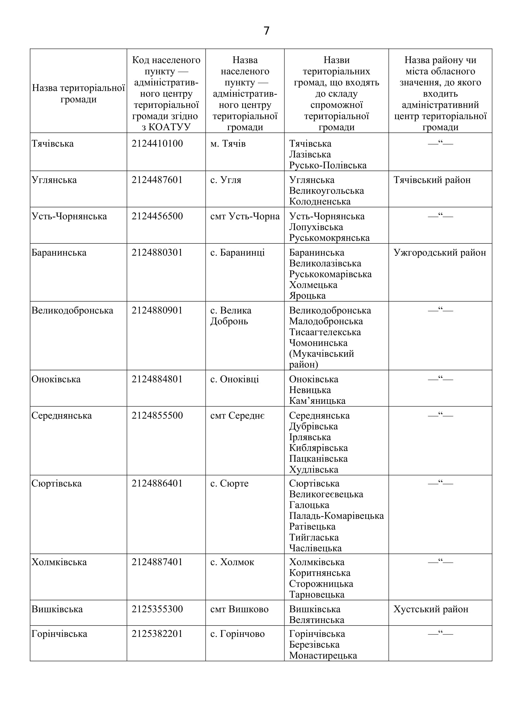 Перелік спроможних територіальних громад Закарпатської області