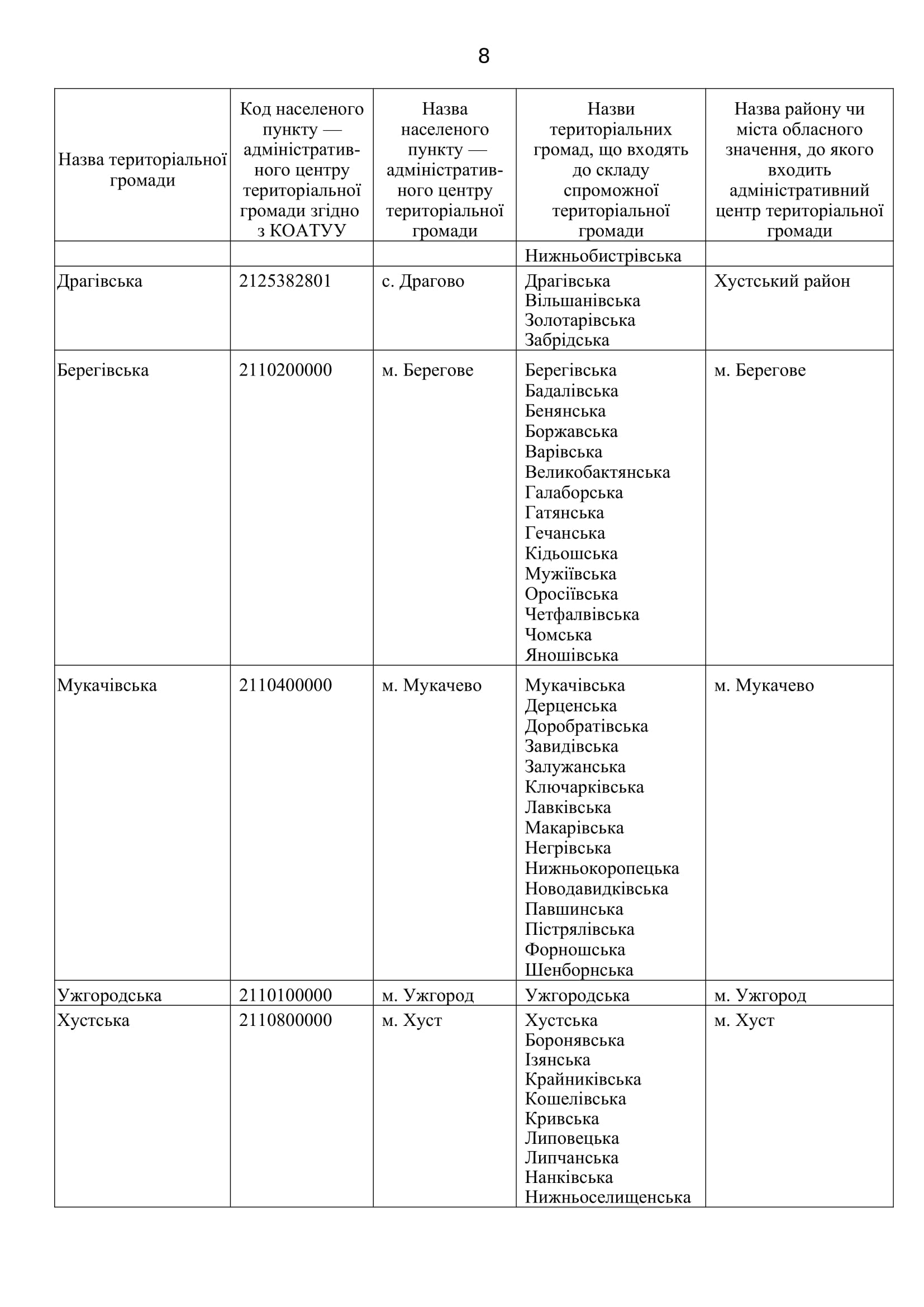 Перелік спроможних територіальних громад Закарпатської області