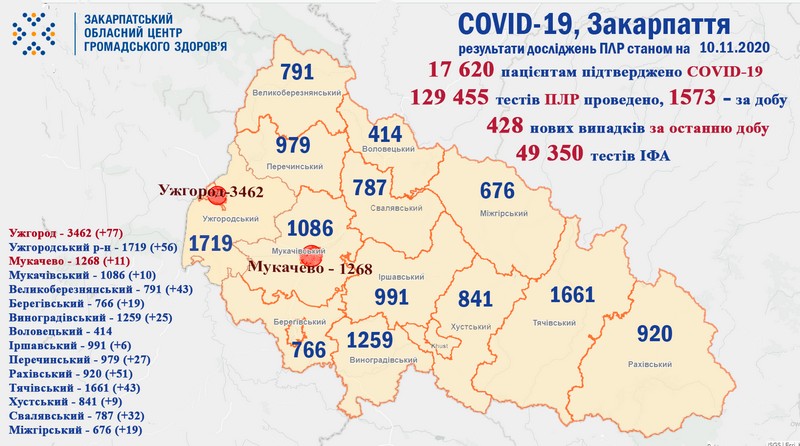 За добу на Закарпатті виявили понад 400 хворих на COVID-19