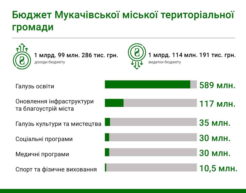 Прийнято бюджет Мукачівської ОТГ на 2021 рік