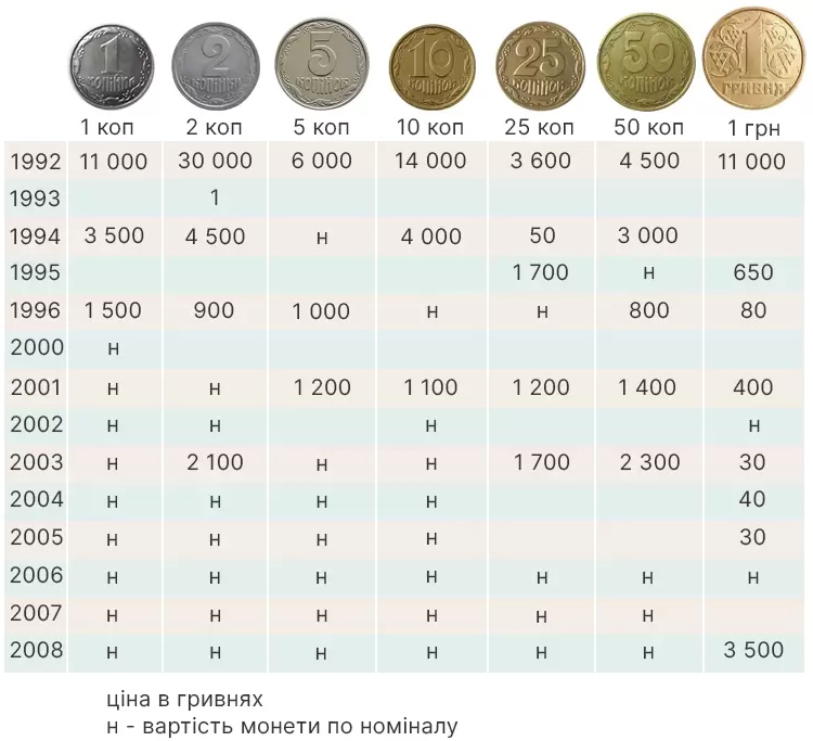 Цінні монети України таблиця 2021