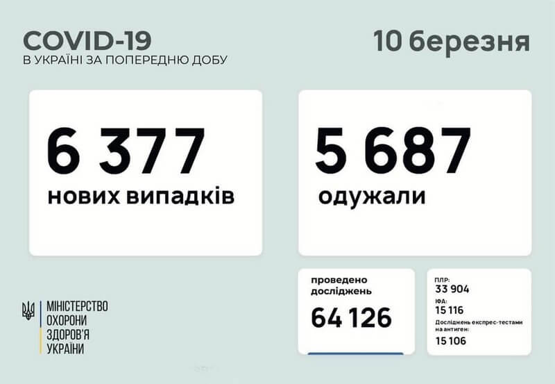 Коронавірус в Україні: статистика 10 березня