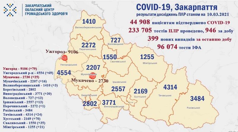 За добу в Закарпатській області померло багато хворих на COVID-19