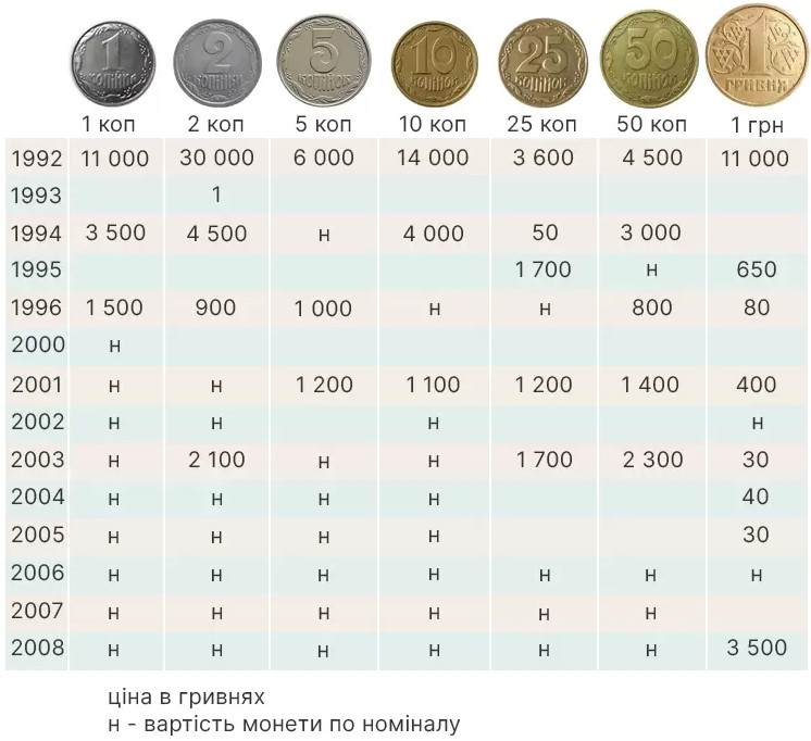 Цінні монети України – каталог та таблиця 2021