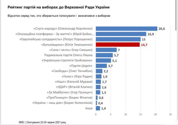 Зростання рейтингу Батьківщини Тимошенко 