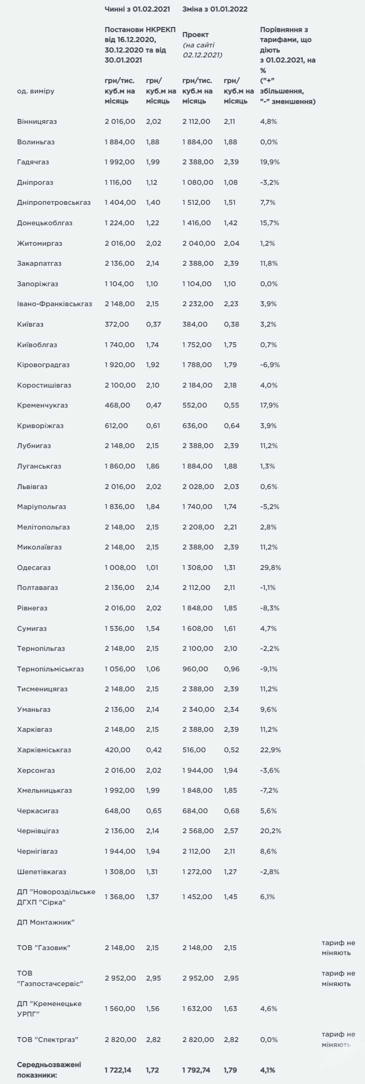 Порівняльна таблиця чинних тарифів та запропонованих у проектах: