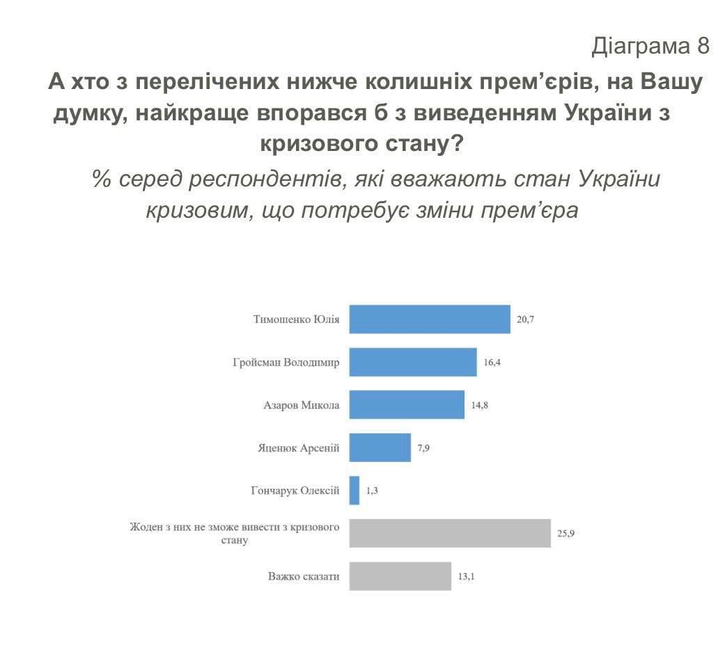 Українці хочуть нового прем’єра