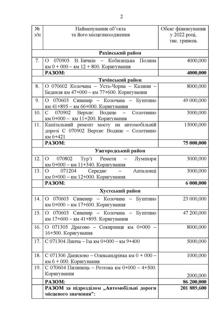 Які дороги відремонтують у 2022 році