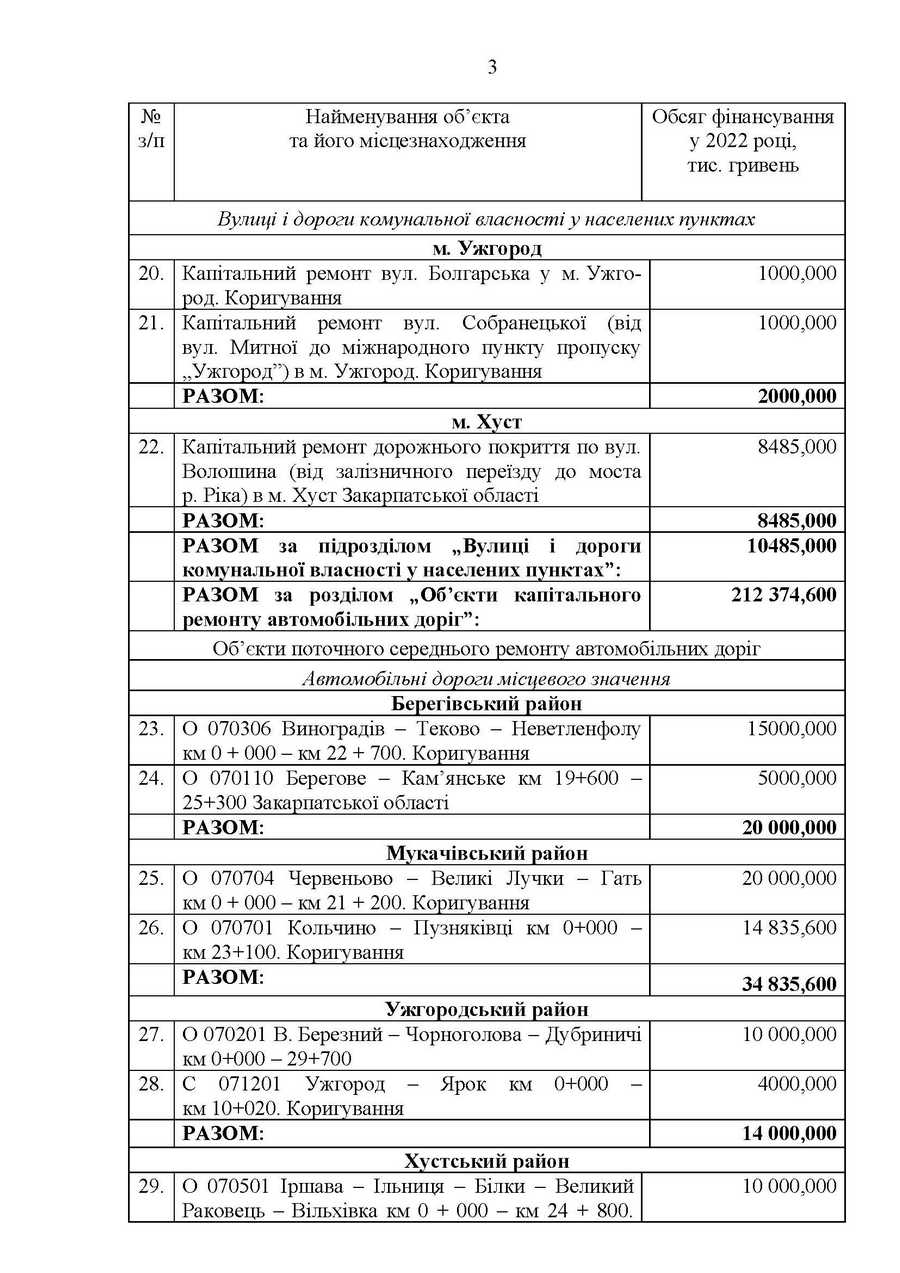 Які дороги відремонтують у 2022 році