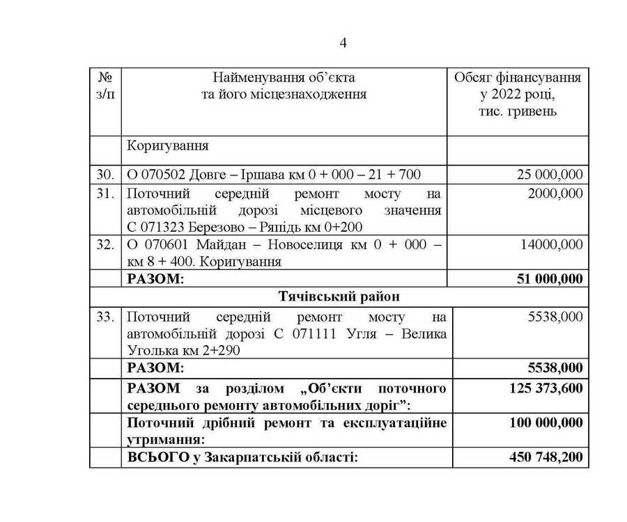 Які дороги відремонтують у 2022 році