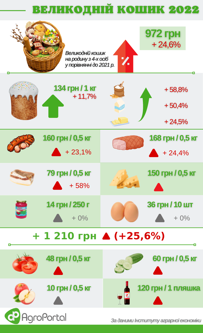 Великодній кошик 2022 ціна