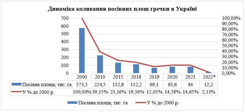 Посівна площа гречки в Україні сильно зменшилася