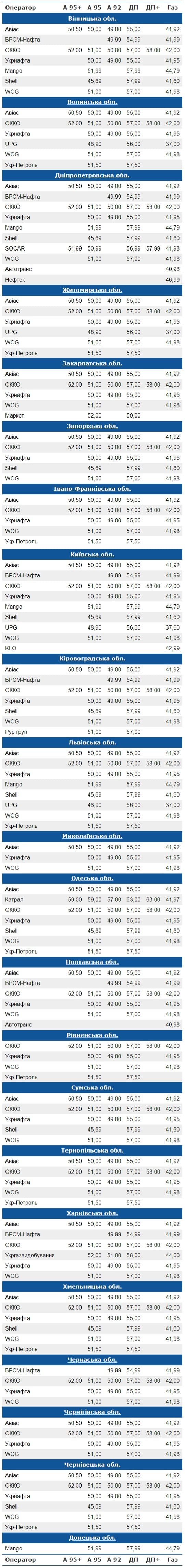 Ціни на бензин та дизель