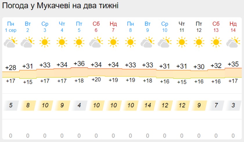У Мукачеві збережеться спекотна та посушлива погода на початку серпня