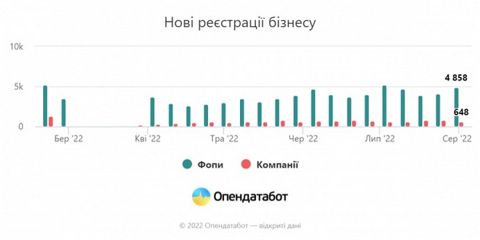 В Україні зареєстрували рекордну кількість ФОПів за період війни
