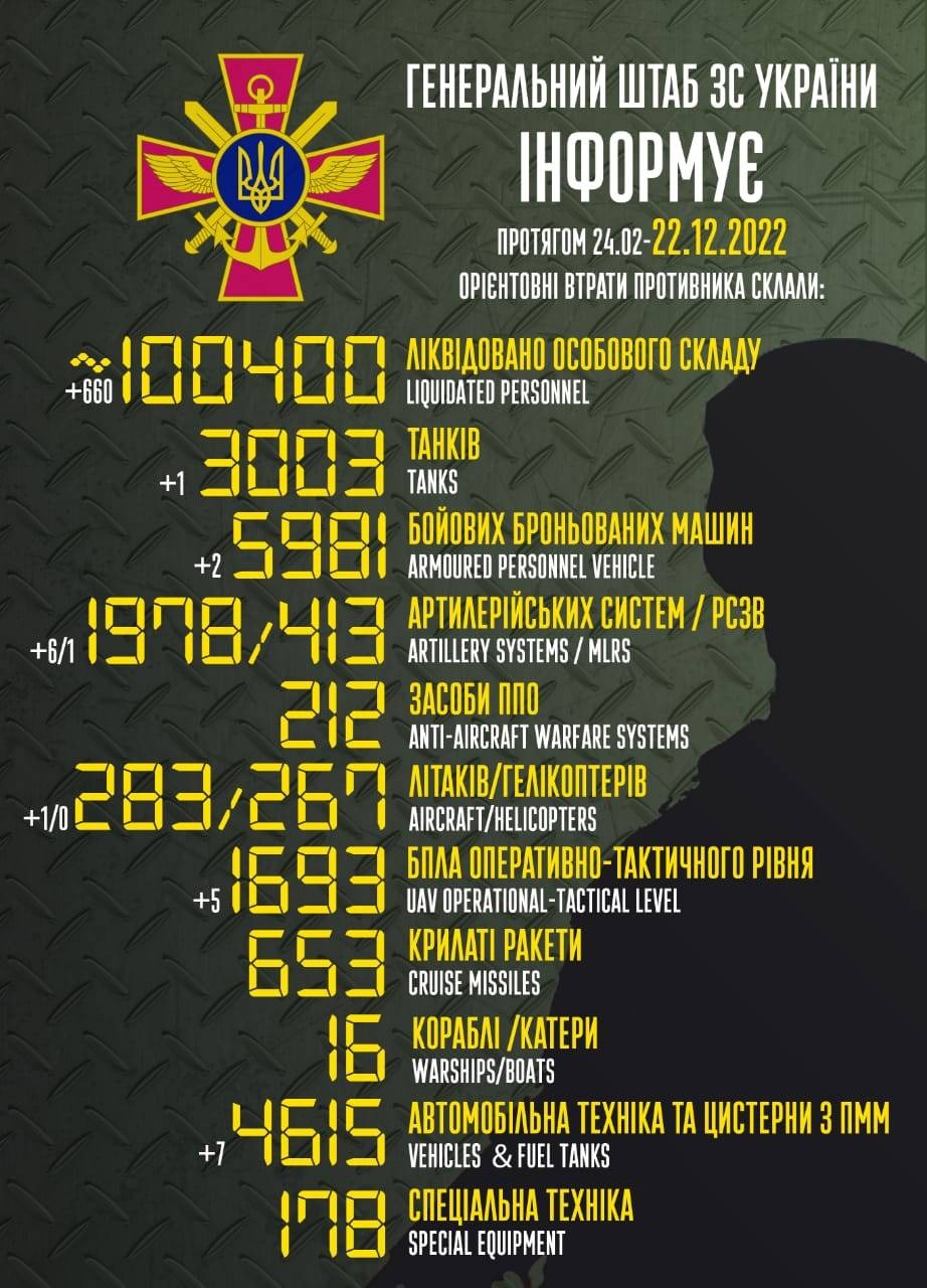 100 тисяч знищених окупантів