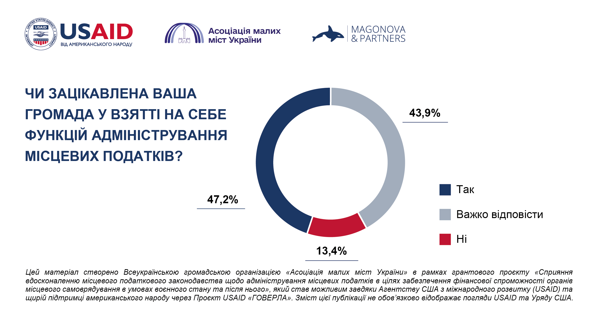 Понад 65% громад готові взяти участь у розробці реформи адміністрування місцевих податків – результати опитування
